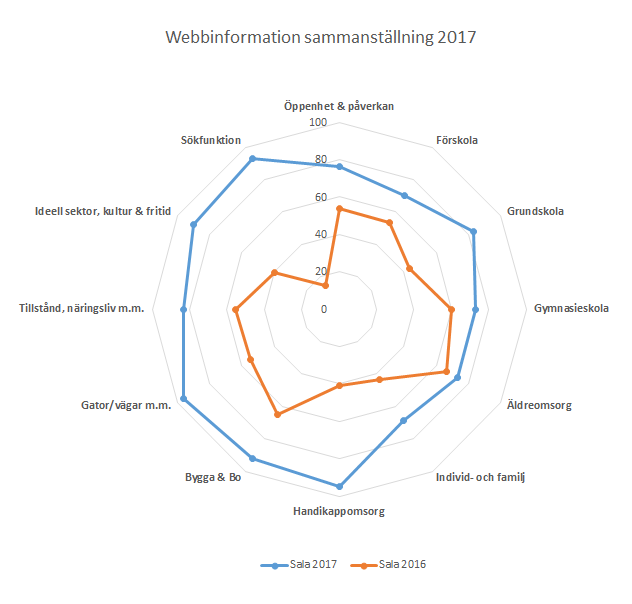 Diagram som visar måluppfyllelsen i SKLs webbundersökning 2017.
